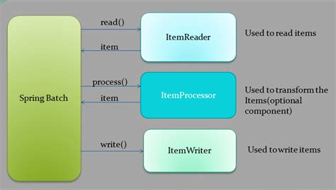 unit testing spring batch